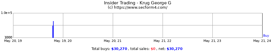 Insider Trading Transactions for Krug George G