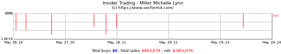 Insider Trading Transactions for Miller Michelle Lynn