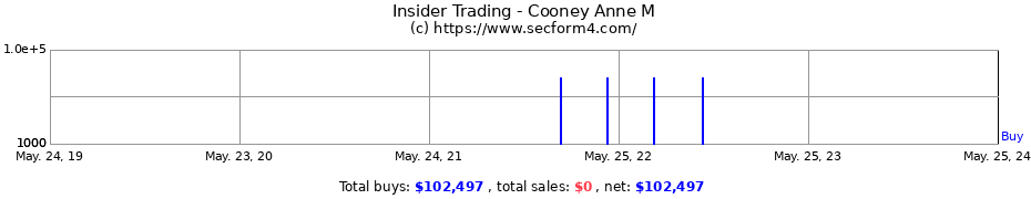 Insider Trading Transactions for Cooney Anne M