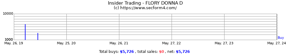 Insider Trading Transactions for FLORY DONNA D
