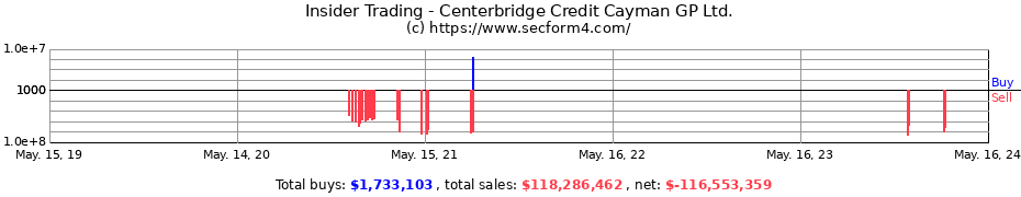 Insider Trading Transactions for Centerbridge Credit Cayman GP Ltd.