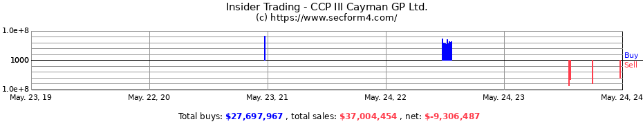 Insider Trading Transactions for CCP III Cayman GP Ltd.