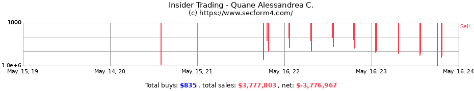 Insider Trading Transactions for Quane Alessandrea C.