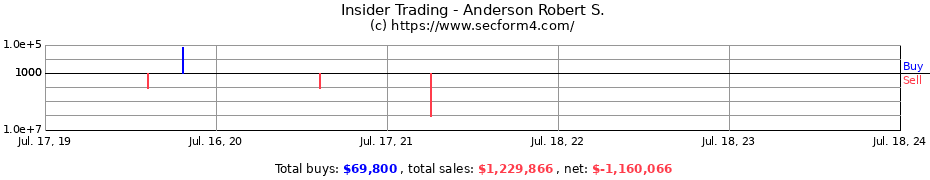 Insider Trading Transactions for Anderson Robert S.