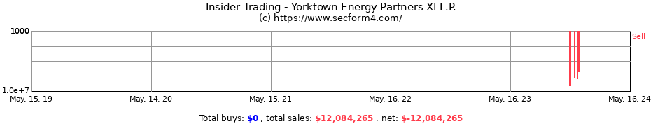 Insider Trading Transactions for Yorktown Energy Partners XI L.P.