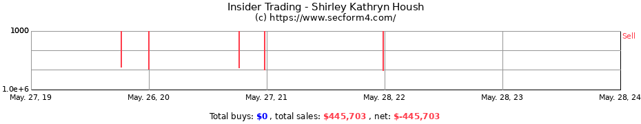 Insider Trading Transactions for Shirley Kathryn Housh