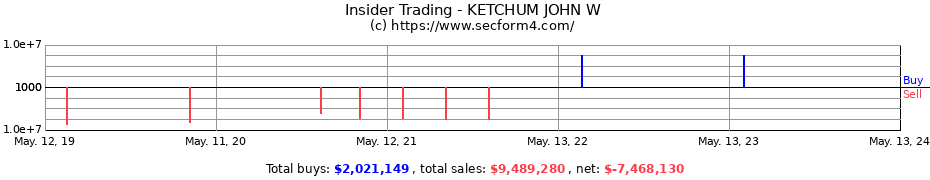 Insider Trading Transactions for KETCHUM JOHN W