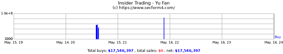 Insider Trading Transactions for Yu Fan