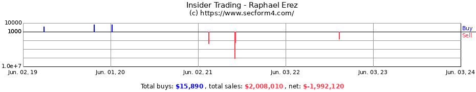 Insider Trading Transactions for Raphael Erez