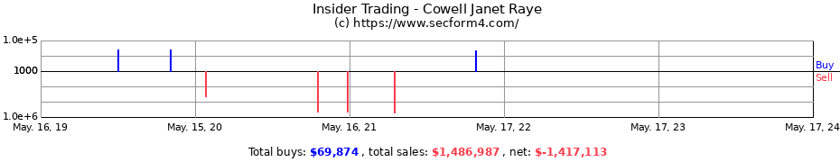 Insider Trading Transactions for Cowell Janet Raye