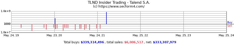 Insider Trading Transactions for Talend S.A.