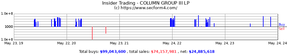 Insider Trading Transactions for COLUMN GROUP III LP