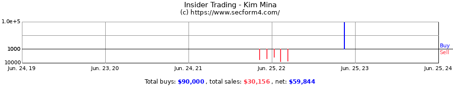 Insider Trading Transactions for Kim Mina