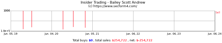 Insider Trading Transactions for Bailey Scott Andrew