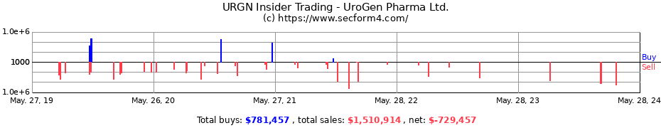 Insider Trading Transactions for UroGen Pharma Ltd.