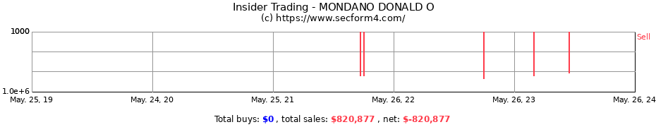 Insider Trading Transactions for MONDANO DONALD O