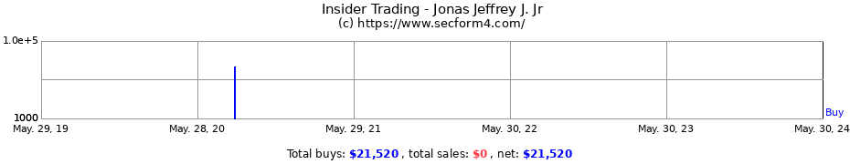 Insider Trading Transactions for Jonas Jeffrey J. Jr