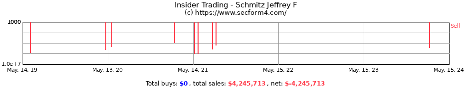 Insider Trading Transactions for Schmitz Jeffrey F