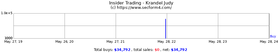 Insider Trading Transactions for Krandel Judy