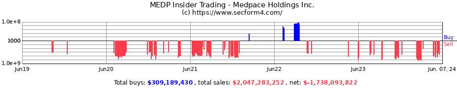 Insider Trading Transactions for Medpace Holdings Inc.