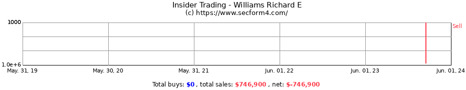 Insider Trading Transactions for Williams Richard E