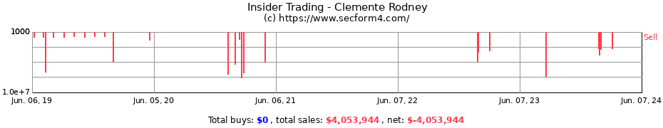 Insider Trading Transactions for Clemente Rodney