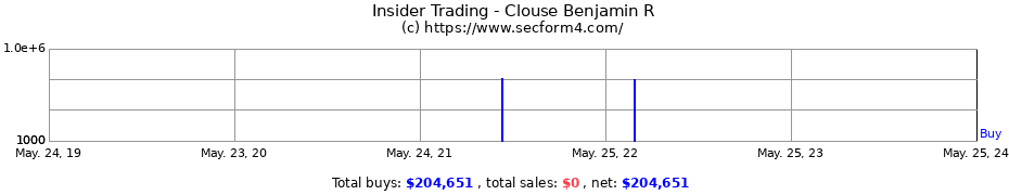 Insider Trading Transactions for Clouse Benjamin R