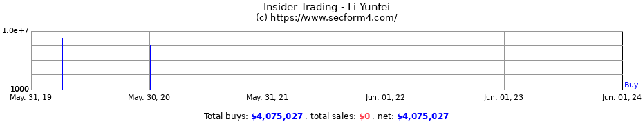 Insider Trading Transactions for Li Yunfei