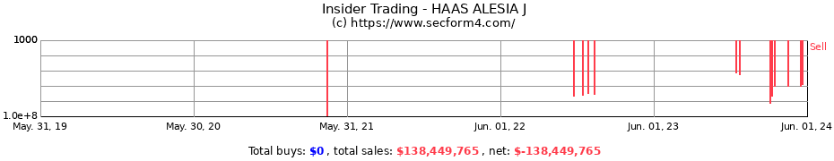 Insider Trading Transactions for HAAS ALESIA J