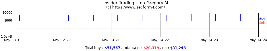 Insider Trading Transactions for Ina Gregory M