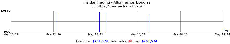 Insider Trading Transactions for Allen James Douglas