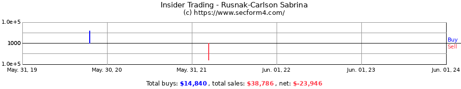 Insider Trading Transactions for Rusnak-Carlson Sabrina