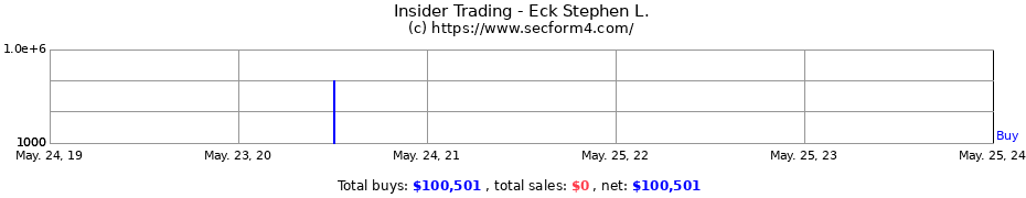 Insider Trading Transactions for Eck Stephen L.