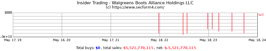 Insider Trading Transactions for Walgreens Boots Alliance Holdings LLC