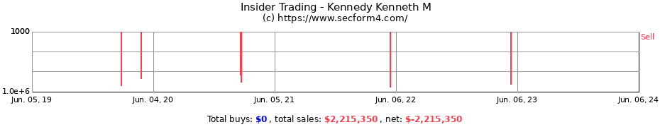 Insider Trading Transactions for Kennedy Kenneth M