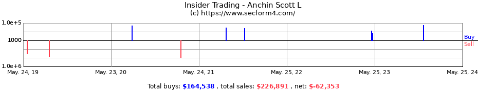 Insider Trading Transactions for Anchin Scott L