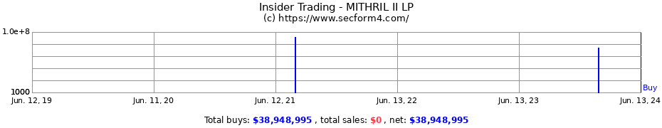 Insider Trading Transactions for MITHRIL II LP