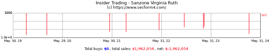 Insider Trading Transactions for Sanzone Virginia Ruth