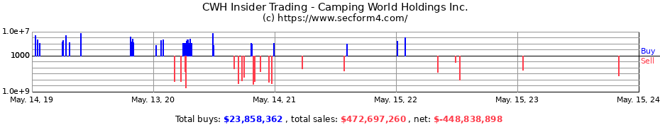 Insider Trading Transactions for Camping World Holdings Inc.