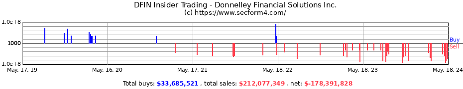 Insider Trading Transactions for Donnelley Financial Solutions Inc.
