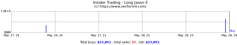 Insider Trading Transactions for Long Jason E