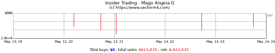 Insider Trading Transactions for Mago Angela G