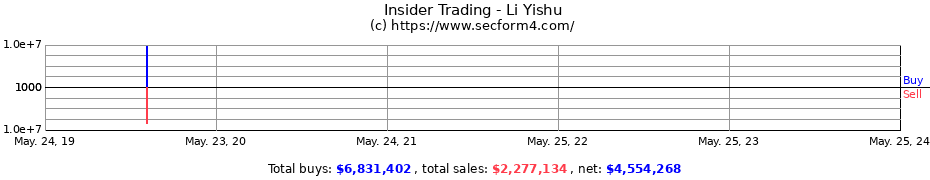 Insider Trading Transactions for Li Yishu