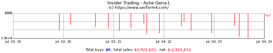 Insider Trading Transactions for Ashe Gena L