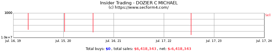 Insider Trading Transactions for DOZIER C MICHAEL