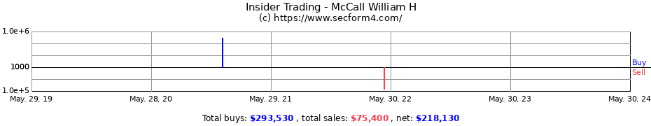 Insider Trading Transactions for McCall William H