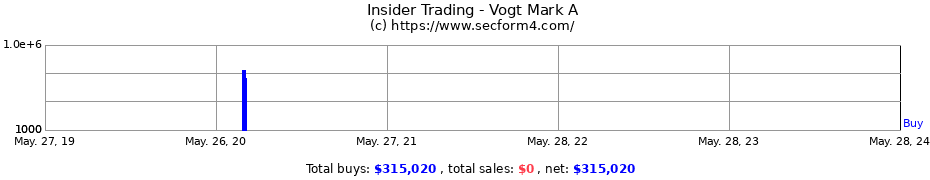 Insider Trading Transactions for Vogt Mark A