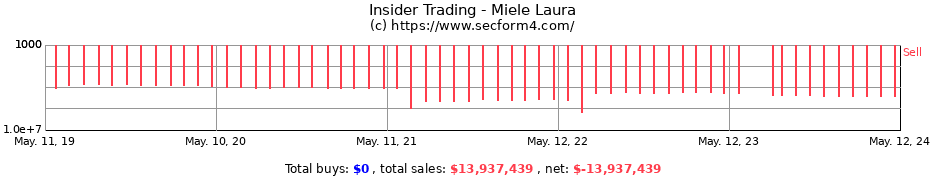 Insider Trading Transactions for Miele Laura