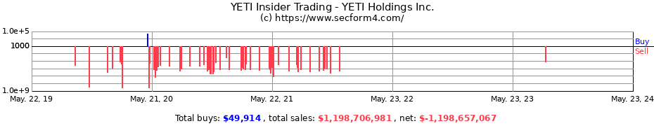 Insider Trading Transactions for YETI Holdings Inc.