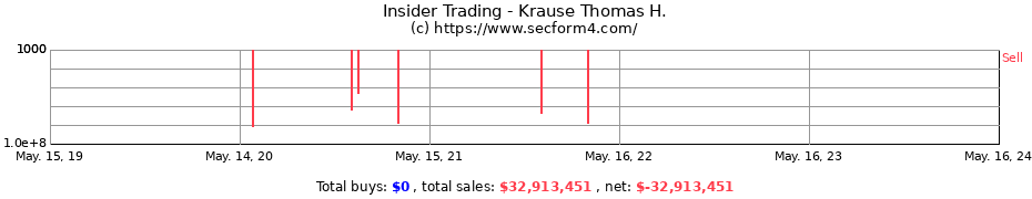 Insider Trading Transactions for Krause Thomas H.